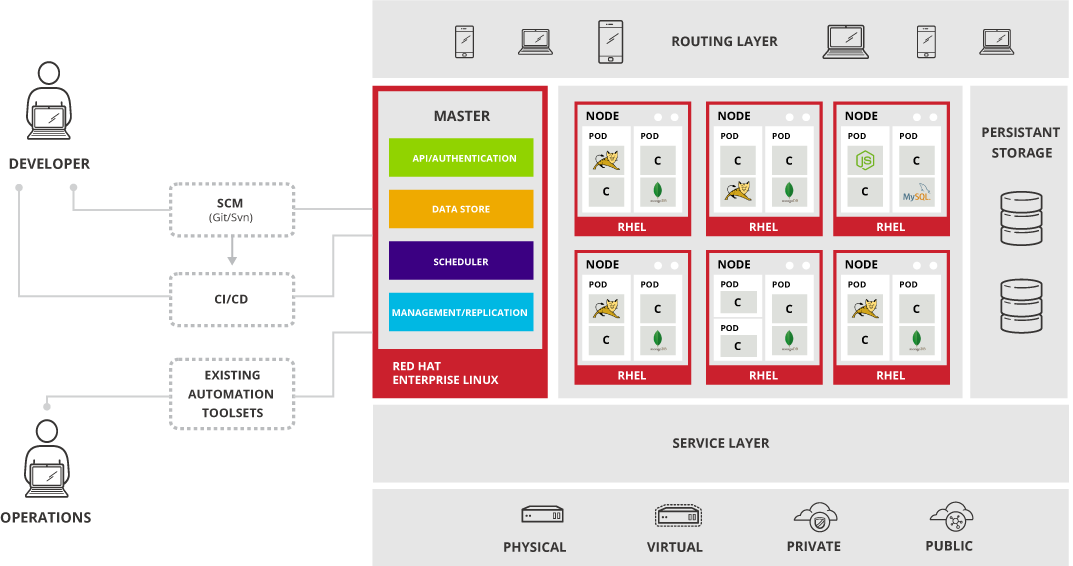 OpenShift 3 Architecture